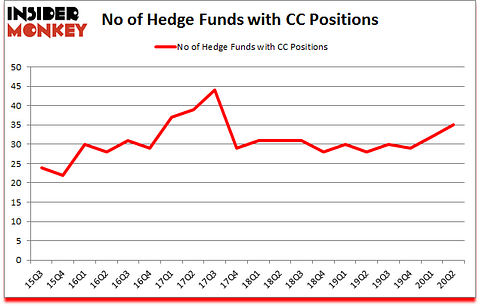 Is CC A Good Stock To Buy?