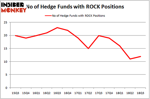 No of Hedge Funds With ROCK Positions