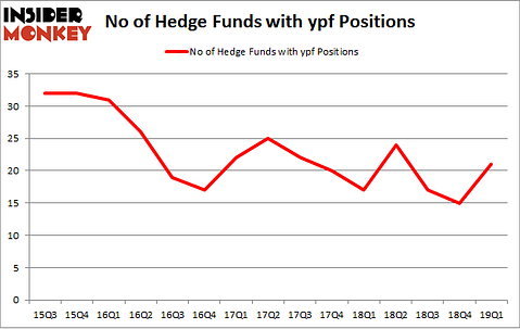 No of Hedge Funds with YPF Positions