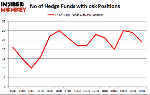 No of Hedge Funds with OSK Positions