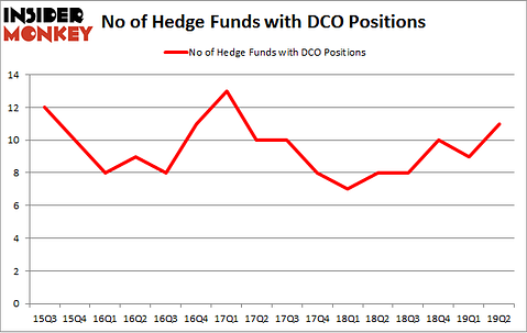 No of Hedge Funds with DCO Positions