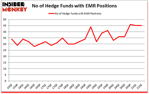 Is EMR A Good Stock To Buy?