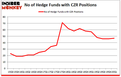 Is CZR A Good Stock To Buy?