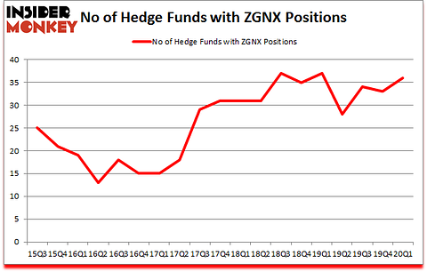 Is ZGNX A Good Stock To Buy?