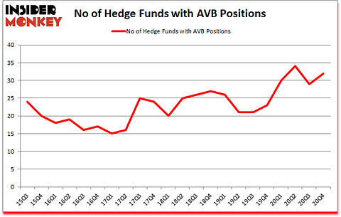 Is AVB A Good Stock To Buy?