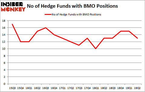 No of Hedge Funds with BMO Positions