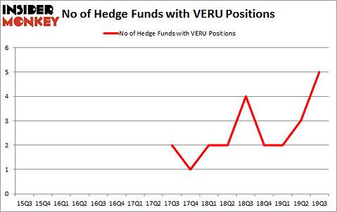 Is VERU A Good Stock To Buy?