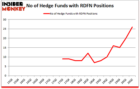 Is RDFN A Good Stock To Buy?