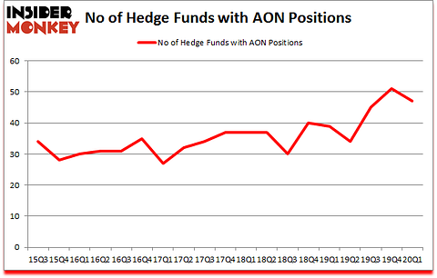 Is AON A Good Stock To Buy?