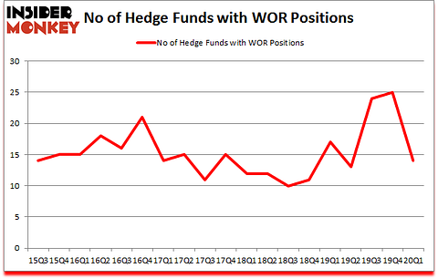 Is WOR A Good Stock To Buy?
