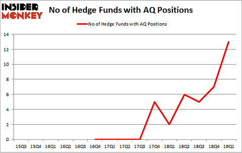 No of Hedge Funds with AQ Positions