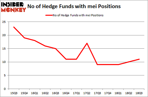 No of Hedge Funds with MEi Positions