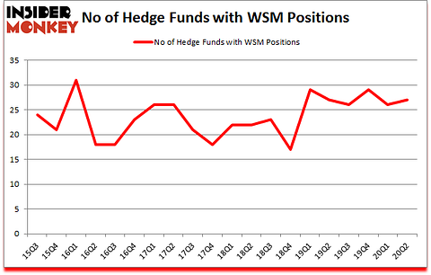 Is WSM A Good Stock To Buy?