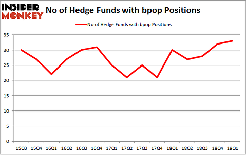 No of Hedge Funds with BPOP Positions