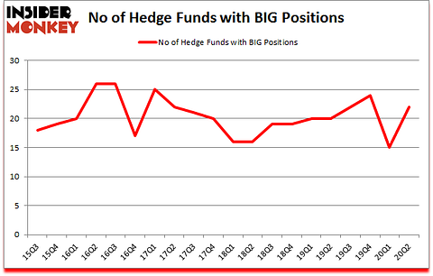 Is BIG A Good Stock To Buy?