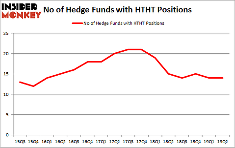 No of Hedge Funds with HTHT Positions