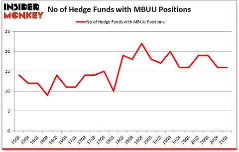 Is MBUU A Good Stock To Buy?