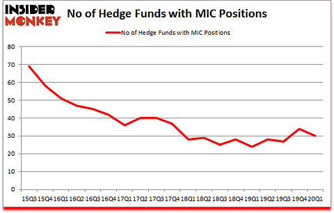 Is MIC A Good Stock To Buy?