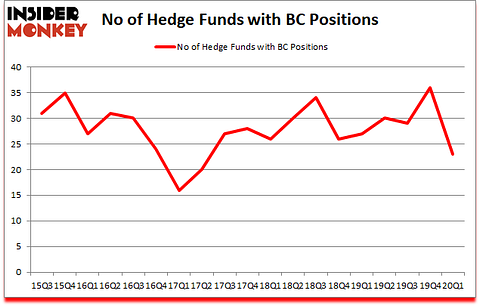 Is BC A Good Stock To Buy?