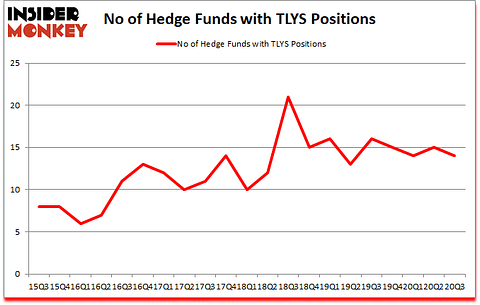 Is TLYS A Good Stock To Buy?