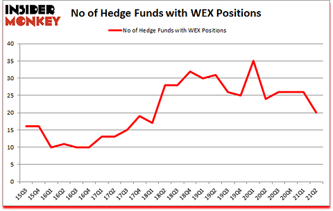 Is WEX A Good Stock To Buy?