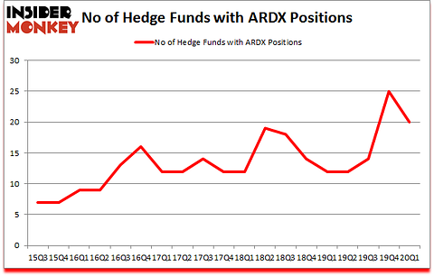 Is ARDX A Good Stock To Buy?