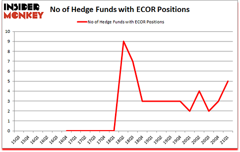 Is ECOR A Good Stock To Buy?