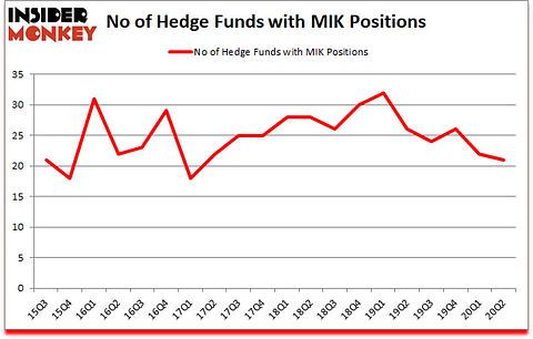 Is MIK A Good Stock To Buy?