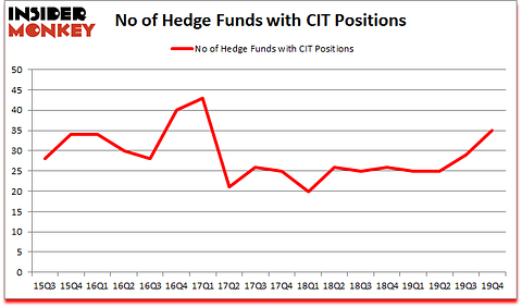 Is CIT A Good Stock To Buy?