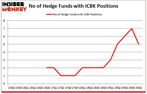 Is ICBK A Good Stock To Buy?