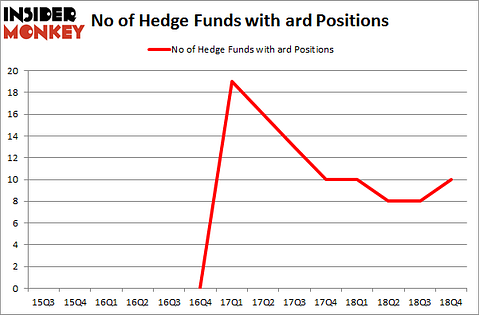 No of Hedge Funds with ARD Positions