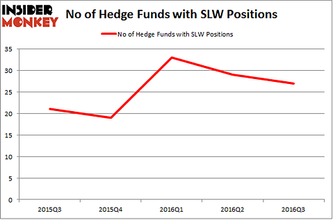 SLW Chart