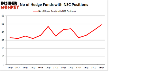 No of Hedge Funds with NSC Positions