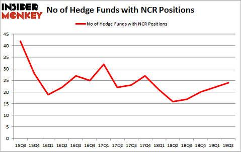 No of Hedge Funds with NCR Positions