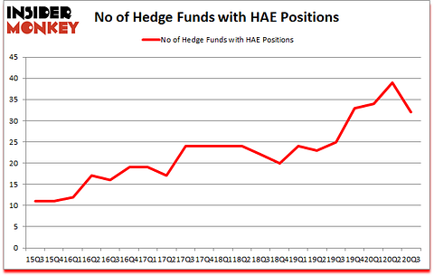 Is HAE A Good Stock To Buy?