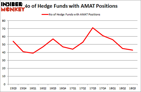 No of Hedge Funds with AMAT Positions