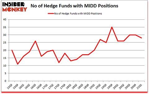 Is MIDD A Good Stock To Buy?