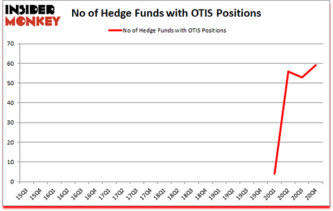Is OTIS A Good Stock To Buy?