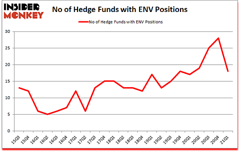 Is ENV A Good Stock To Buy?