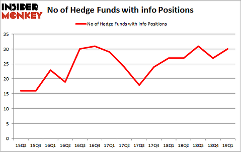 No of Hedge Funds with INFO Positions