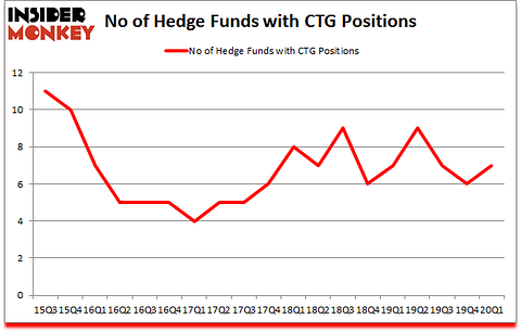 Is CTG A Good Stock To Buy?