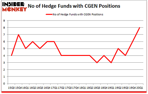 Is CGEN A Good Stock To Buy?