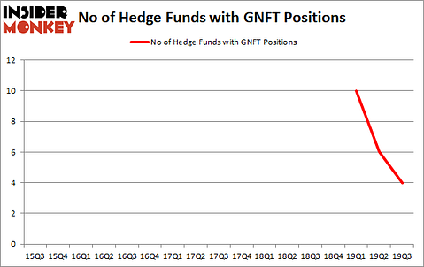 Is GNFT A Good Stock To Buy?