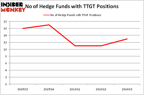 HedgeFundSentimentChart