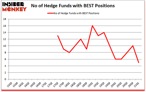 Is BEST A Good Stock To Buy?