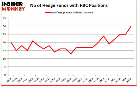 Is RBC A Good Stock To Buy?