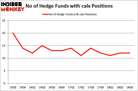 No of Hedge Funds with CALX Positions