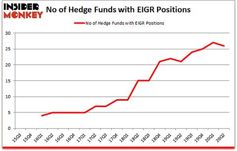Is EIGR A Good Stock To Buy?