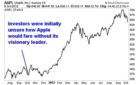 The Post-Jobs Apple Inc (AAPL): Is it Still a 'Buy' One Year Later?