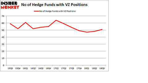 No of Hedge Funds with VZ Positions